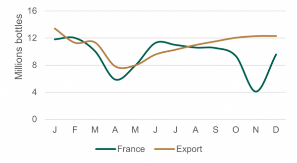 Champagne shipments France and exports in 2020 seasonally adjusted