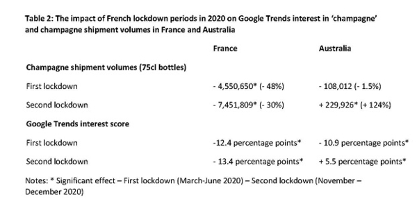 Impact of french lokckdown on Champagne shipment