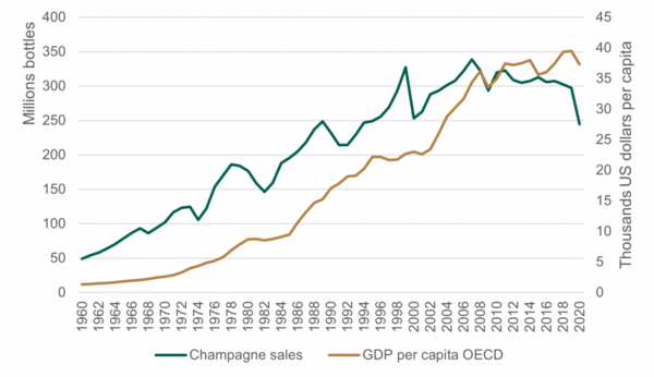 Global champagne shipments and GDP per capita of OECD countries